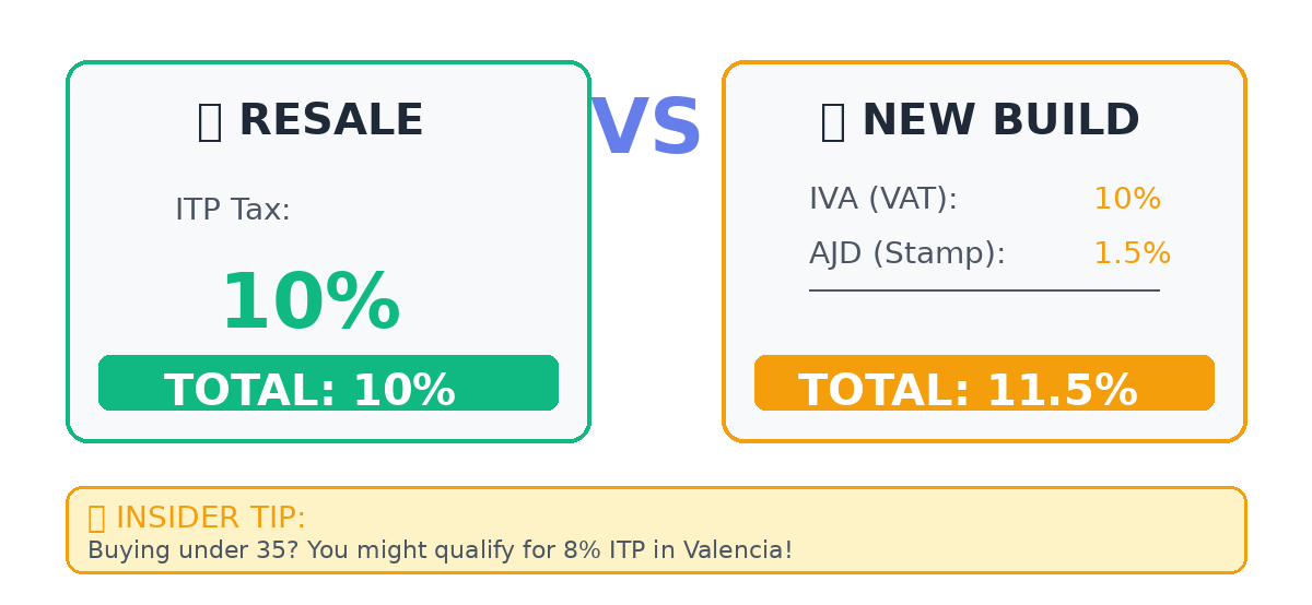 Spanish-property-purchase-tax-comparison-2026-resale-vs-new-build